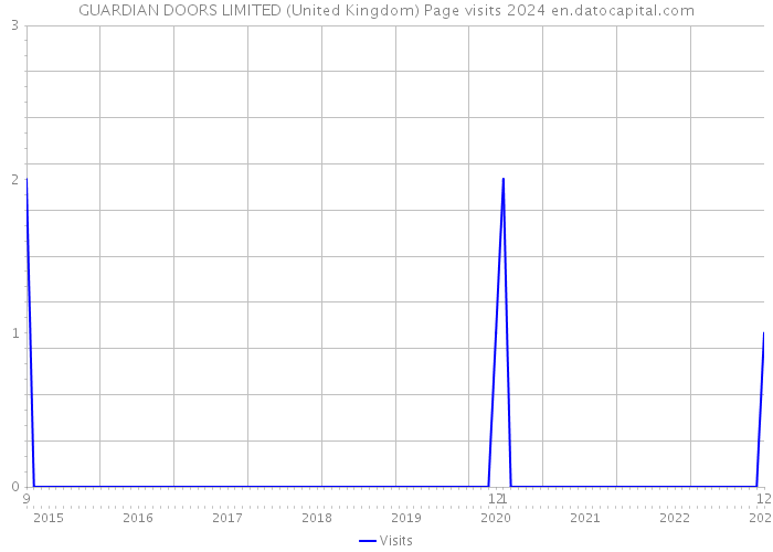 GUARDIAN DOORS LIMITED (United Kingdom) Page visits 2024 