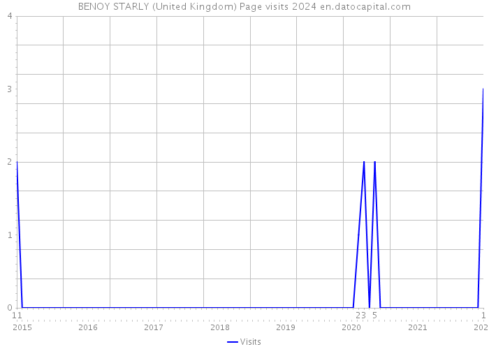 BENOY STARLY (United Kingdom) Page visits 2024 