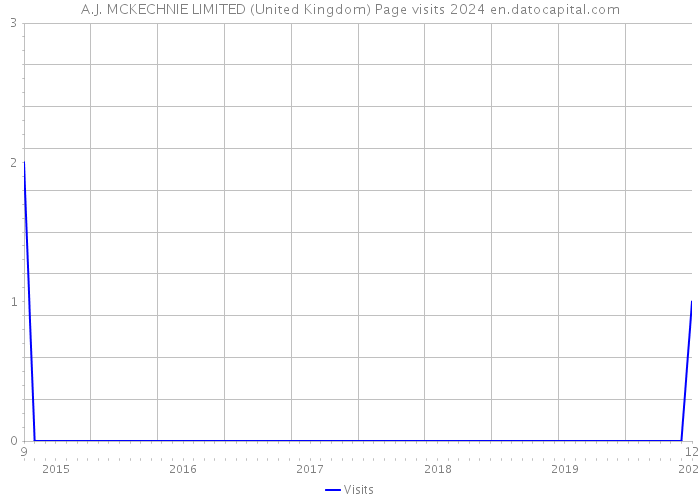 A.J. MCKECHNIE LIMITED (United Kingdom) Page visits 2024 