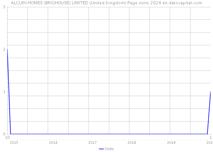 ALCUIN HOMES (BRIGHOUSE) LIMITED (United Kingdom) Page visits 2024 