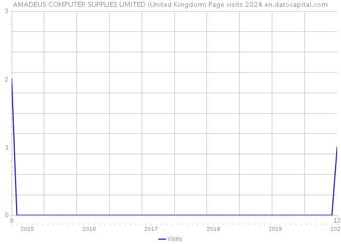 AMADEUS COMPUTER SUPPLIES LIMITED (United Kingdom) Page visits 2024 