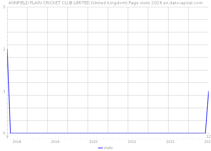 ANNFIELD PLAIN CRICKET CLUB LIMITED (United Kingdom) Page visits 2024 