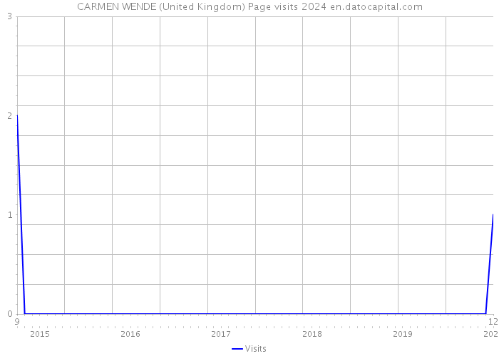 CARMEN WENDE (United Kingdom) Page visits 2024 