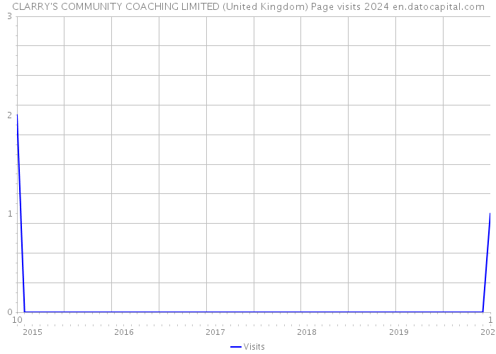 CLARRY'S COMMUNITY COACHING LIMITED (United Kingdom) Page visits 2024 