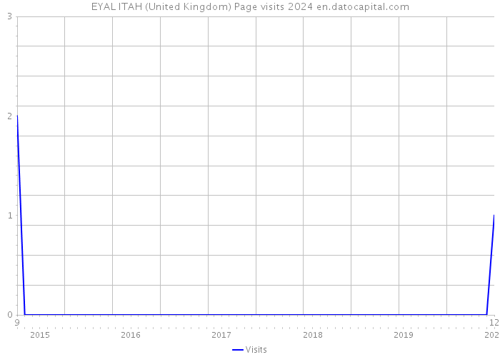 EYAL ITAH (United Kingdom) Page visits 2024 