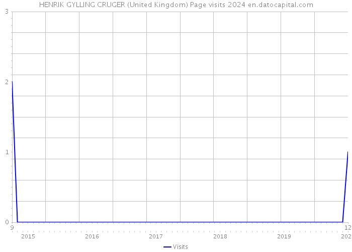 HENRIK GYLLING CRUGER (United Kingdom) Page visits 2024 