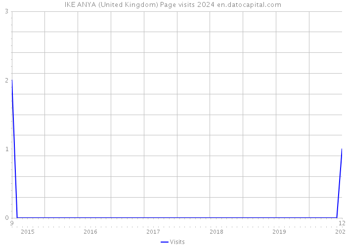 IKE ANYA (United Kingdom) Page visits 2024 