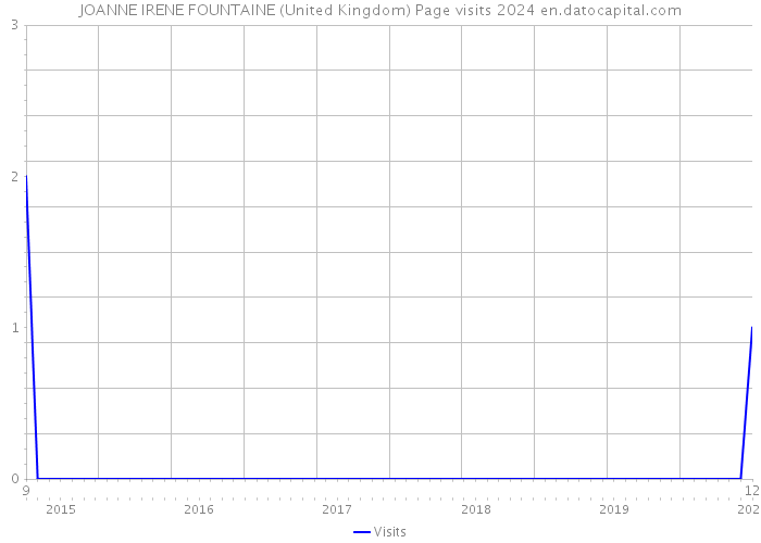 JOANNE IRENE FOUNTAINE (United Kingdom) Page visits 2024 