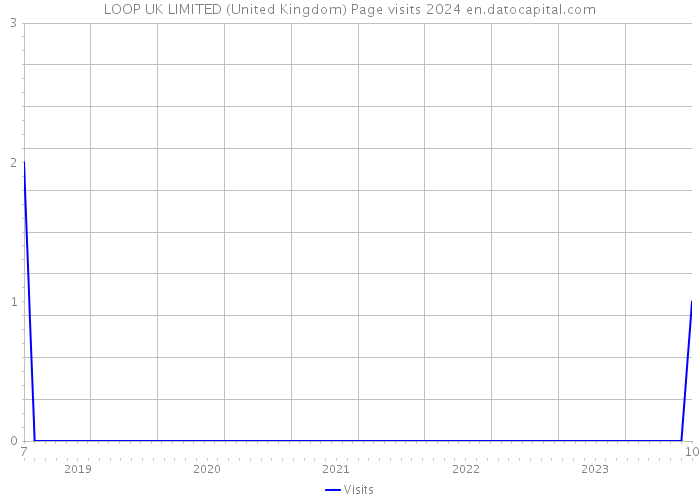 LOOP UK LIMITED (United Kingdom) Page visits 2024 