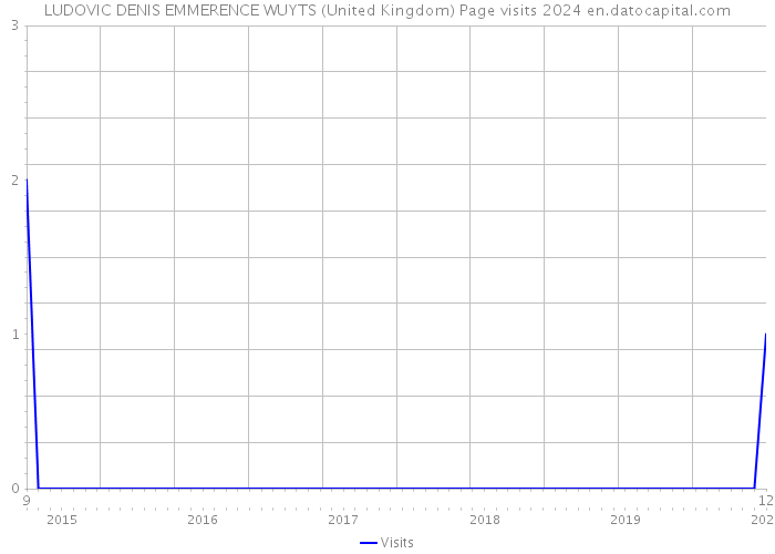 LUDOVIC DENIS EMMERENCE WUYTS (United Kingdom) Page visits 2024 
