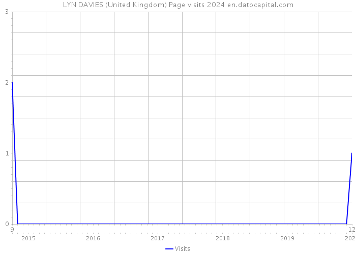 LYN DAVIES (United Kingdom) Page visits 2024 