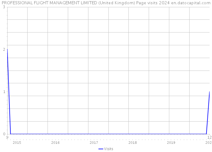PROFESSIONAL FLIGHT MANAGEMENT LIMITED (United Kingdom) Page visits 2024 