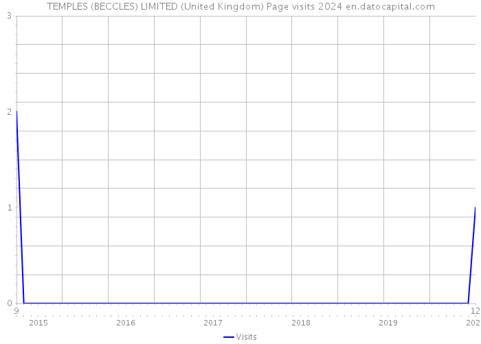 TEMPLES (BECCLES) LIMITED (United Kingdom) Page visits 2024 