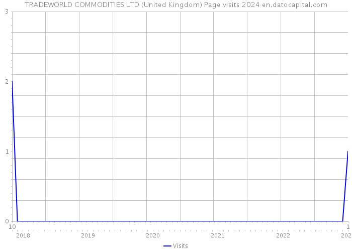 TRADEWORLD COMMODITIES LTD (United Kingdom) Page visits 2024 