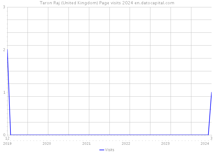 Taron Raj (United Kingdom) Page visits 2024 