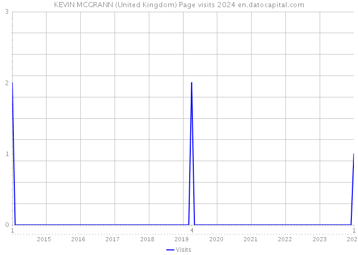KEVIN MCGRANN (United Kingdom) Page visits 2024 