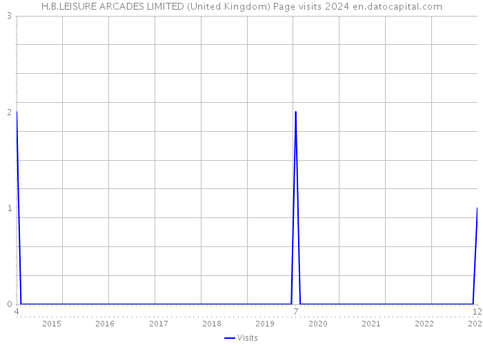 H.B.LEISURE ARCADES LIMITED (United Kingdom) Page visits 2024 