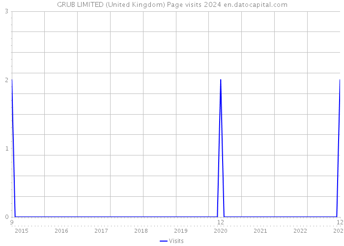 GRUB LIMITED (United Kingdom) Page visits 2024 