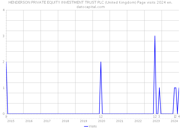 HENDERSON PRIVATE EQUITY INVESTMENT TRUST PLC (United Kingdom) Page visits 2024 