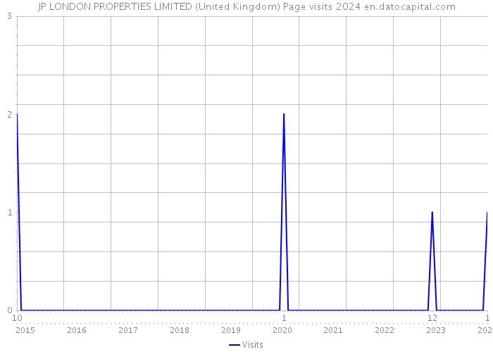 JP LONDON PROPERTIES LIMITED (United Kingdom) Page visits 2024 