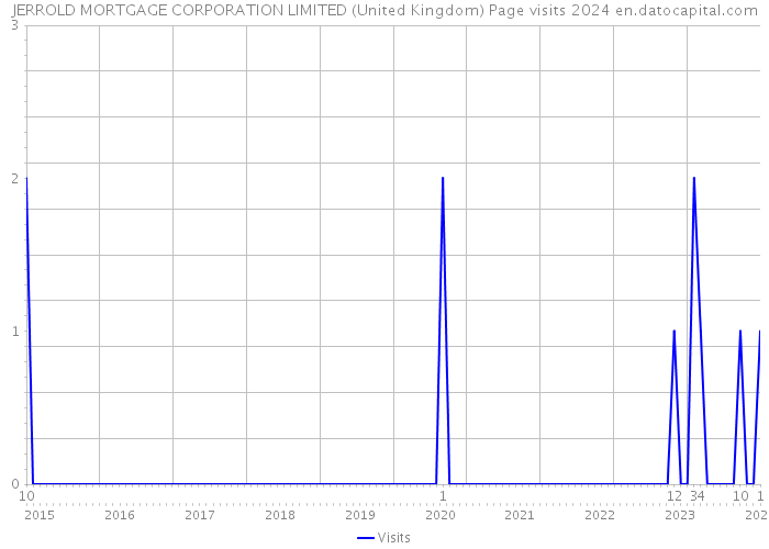 JERROLD MORTGAGE CORPORATION LIMITED (United Kingdom) Page visits 2024 