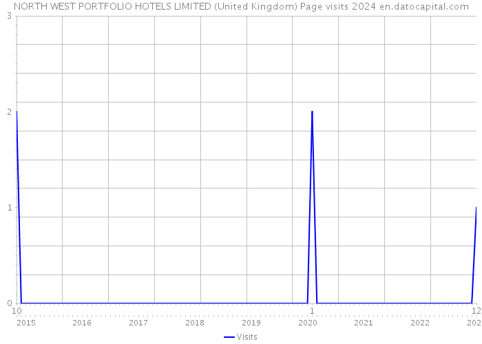 NORTH WEST PORTFOLIO HOTELS LIMITED (United Kingdom) Page visits 2024 