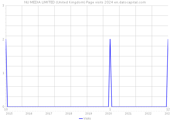 NU MEDIA LIMITED (United Kingdom) Page visits 2024 