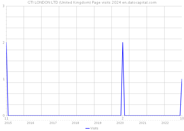GTI LONDON LTD (United Kingdom) Page visits 2024 