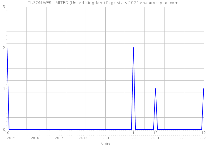 TUSON WEB LIMITED (United Kingdom) Page visits 2024 
