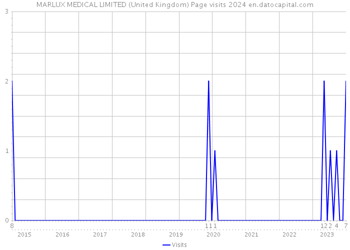 MARLUX MEDICAL LIMITED (United Kingdom) Page visits 2024 