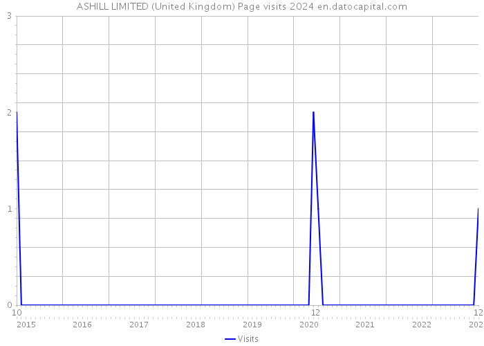 ASHILL LIMITED (United Kingdom) Page visits 2024 