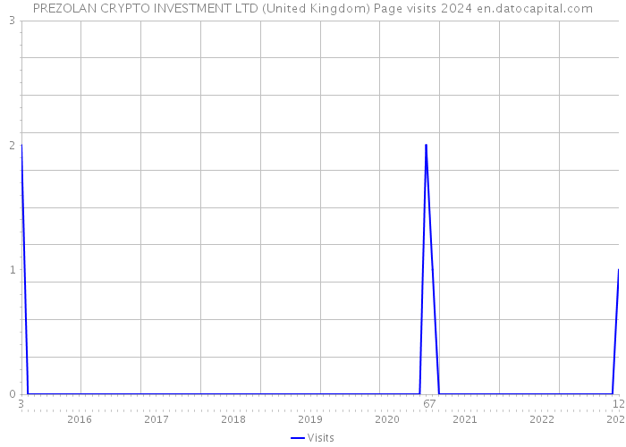 PREZOLAN CRYPTO INVESTMENT LTD (United Kingdom) Page visits 2024 