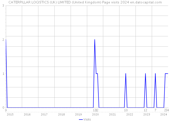 CATERPILLAR LOGISTICS (UK) LIMITED (United Kingdom) Page visits 2024 