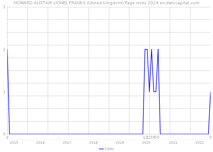 HOWARD ALISTAIR LIONEL FRANKS (United Kingdom) Page visits 2024 