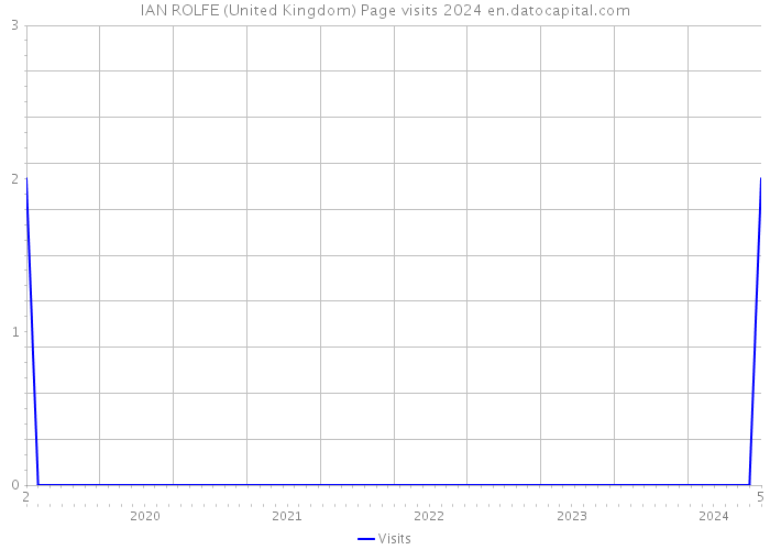 IAN ROLFE (United Kingdom) Page visits 2024 