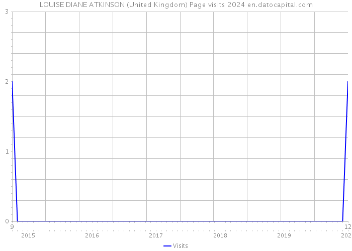 LOUISE DIANE ATKINSON (United Kingdom) Page visits 2024 