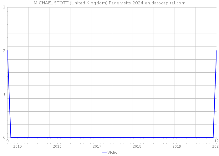 MICHAEL STOTT (United Kingdom) Page visits 2024 
