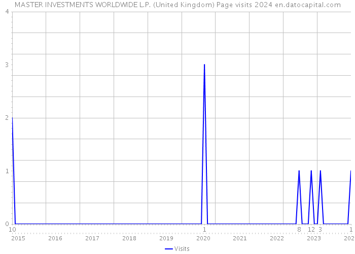 MASTER INVESTMENTS WORLDWIDE L.P. (United Kingdom) Page visits 2024 