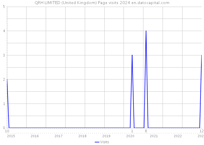 QRH LIMITED (United Kingdom) Page visits 2024 
