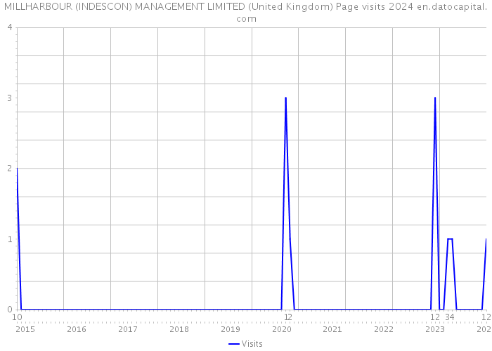 MILLHARBOUR (INDESCON) MANAGEMENT LIMITED (United Kingdom) Page visits 2024 