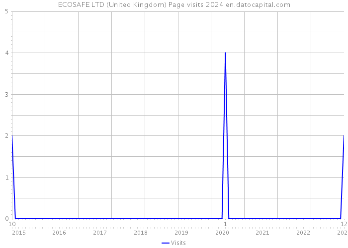 ECOSAFE LTD (United Kingdom) Page visits 2024 