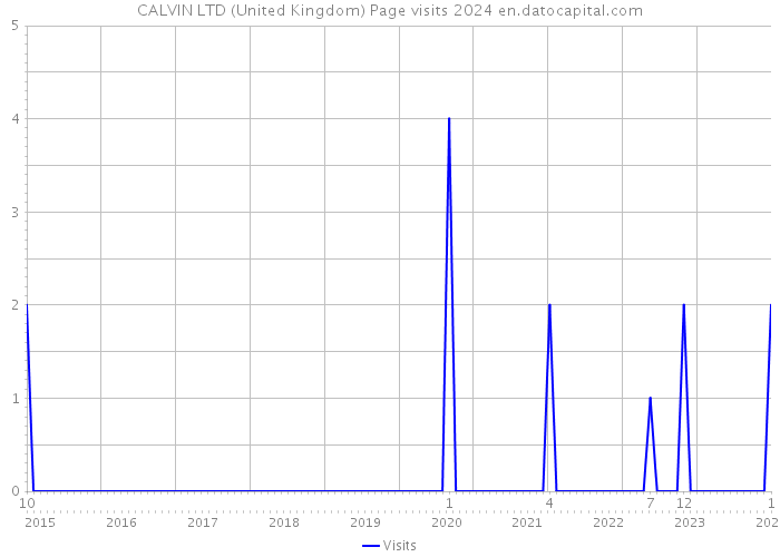 CALVIN LTD (United Kingdom) Page visits 2024 