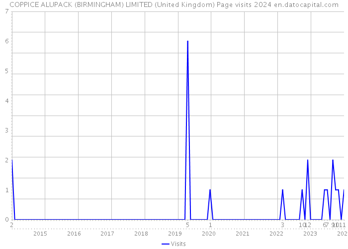 COPPICE ALUPACK (BIRMINGHAM) LIMITED (United Kingdom) Page visits 2024 