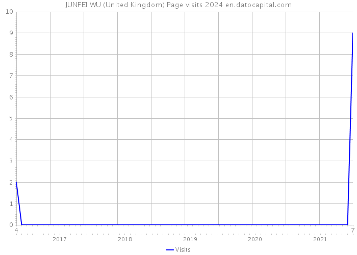 JUNFEI WU (United Kingdom) Page visits 2024 