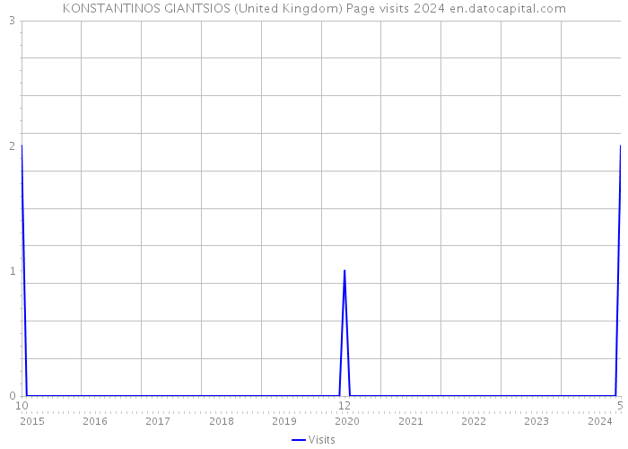 KONSTANTINOS GIANTSIOS (United Kingdom) Page visits 2024 