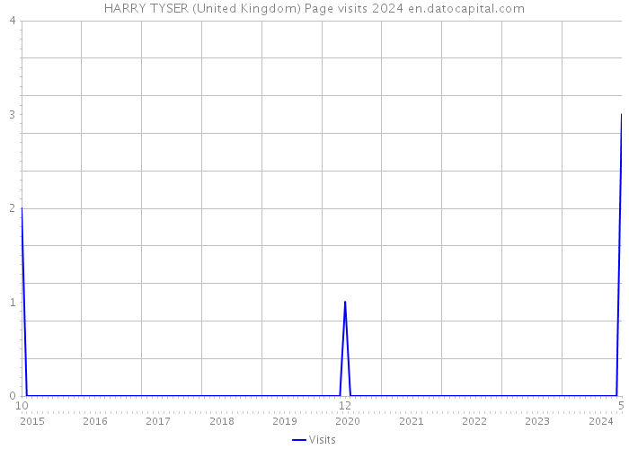 HARRY TYSER (United Kingdom) Page visits 2024 