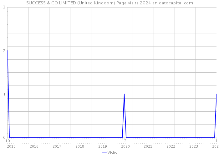 SUCCESS & CO LIMITED (United Kingdom) Page visits 2024 