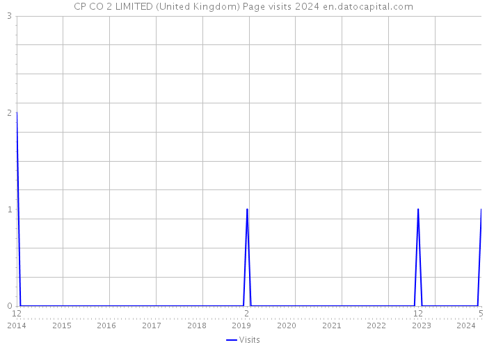 CP CO 2 LIMITED (United Kingdom) Page visits 2024 