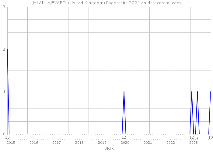 JALAL LAJEVARDI (United Kingdom) Page visits 2024 
