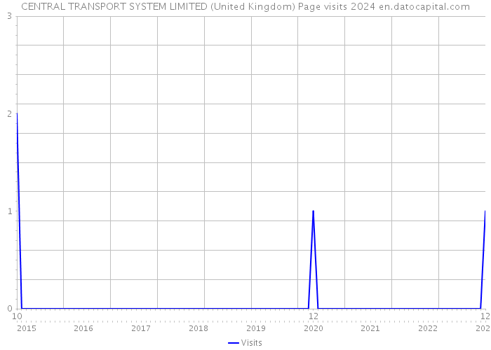 CENTRAL TRANSPORT SYSTEM LIMITED (United Kingdom) Page visits 2024 